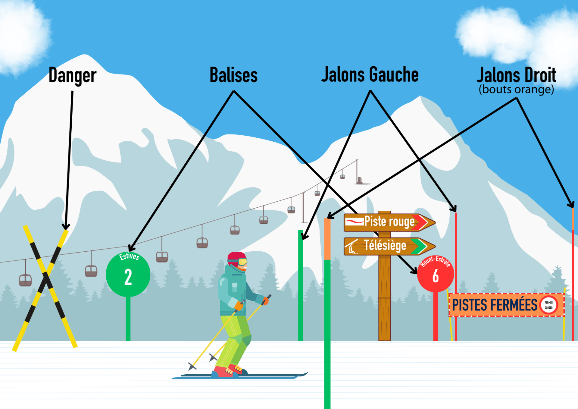 Présentation de la mise en place de la sécurité d'une piste